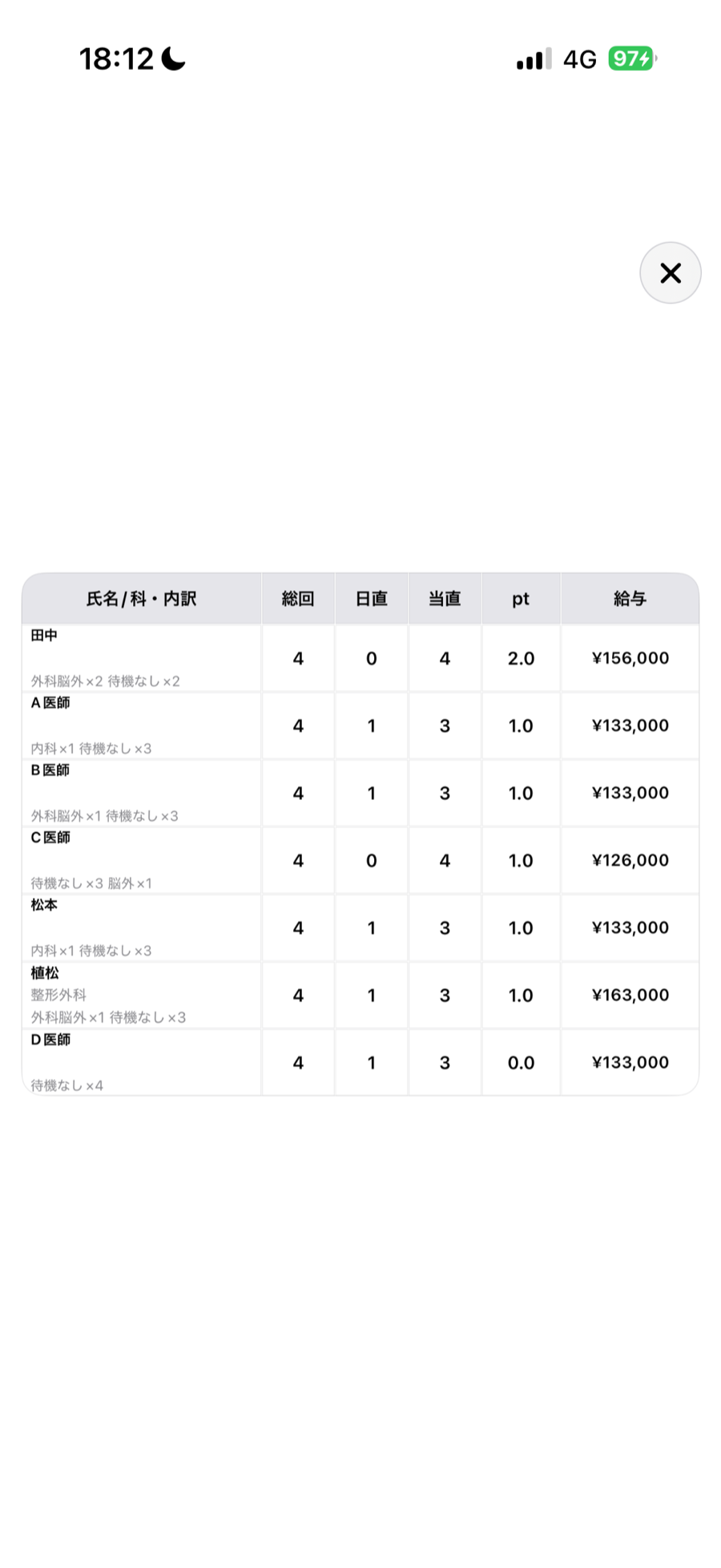 集計画面。参加者ごとの総回数・日直・当直・ポイント・給与が一覧できる